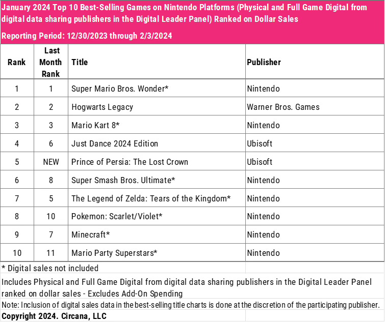 Chart showing the top 10 best-selling games on Nintendo platforms in January 2024