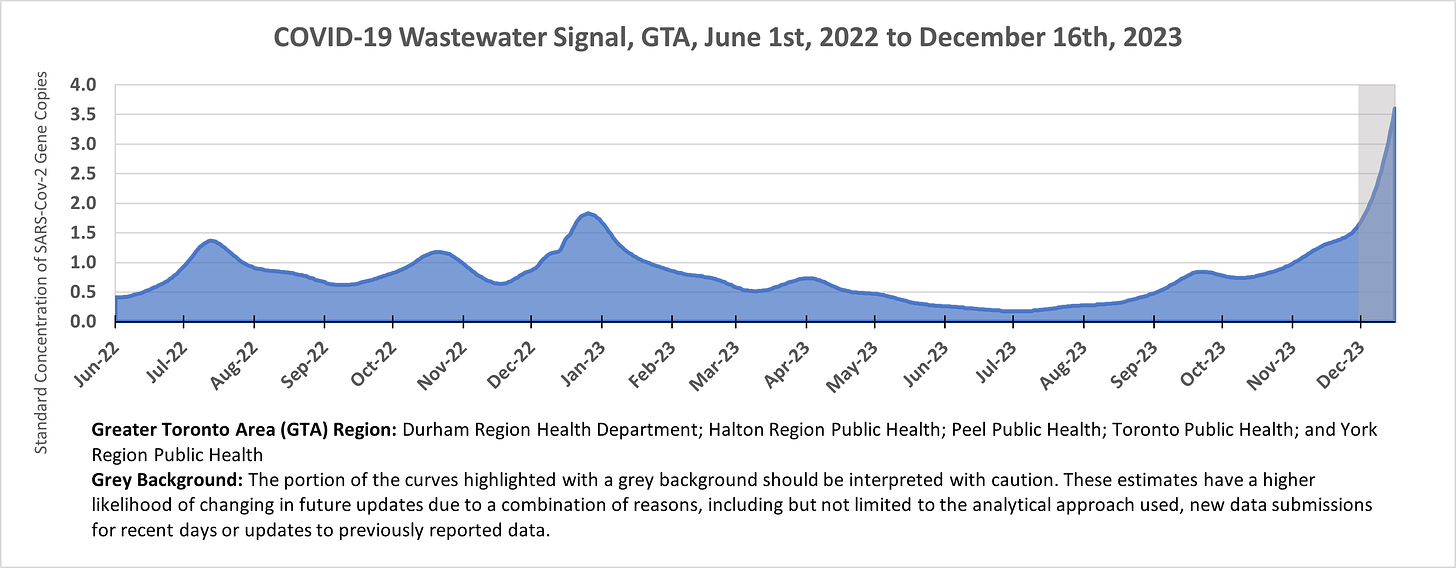 Area chart showing the wastewater signal in the GTA region of Ontario from June 1st, 2022 to December 16th, 2023, with the last couple weeks shaded grey to indicate the estimates have a higher likelihood of changing. The region includes Durham Region Health Department; Halton Region Public Health; Peel Public Health; Toronto Public Health; and York Region Public Health. The figure starts around 0.4, peaks at 1.4 in July 2022, 1.2 in October 2022, 1.9 in late December 2022, and increases from 0.2 in July 2023 to 1.5 by late November, then rising steeply to 3.5 by mid-December 2023.