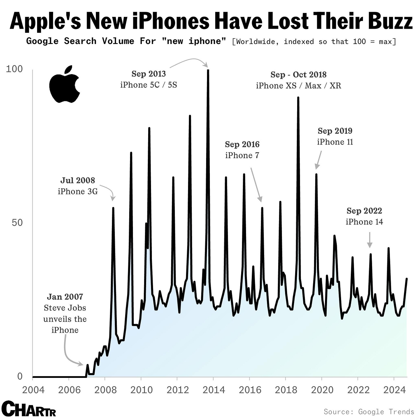 Apple iPhone Searches