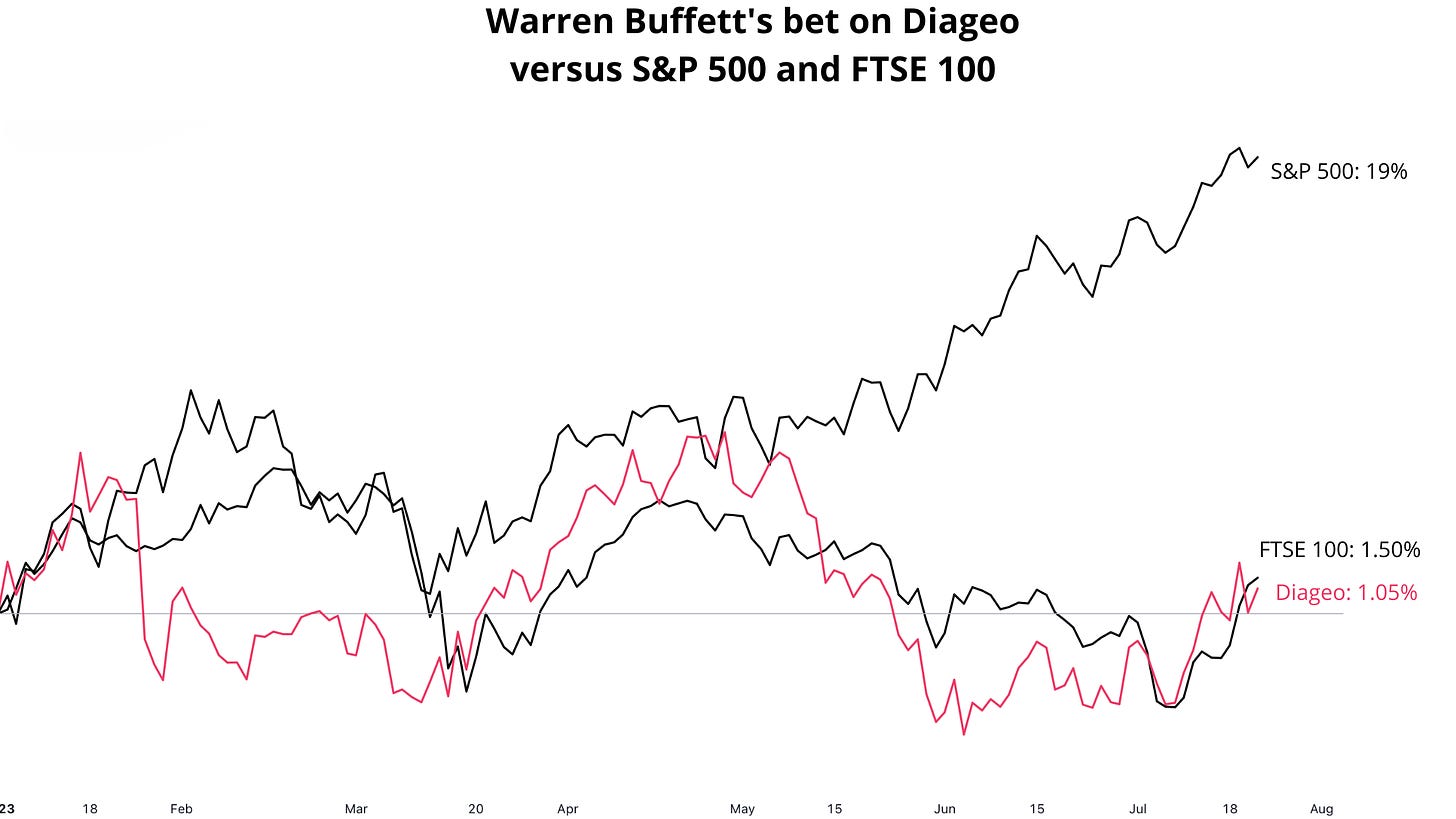 Warren Buffett's bet on Diageo versus S&P 500 and FTSE 100