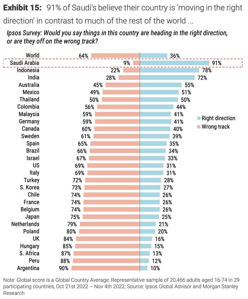 Optimism in Saudi Arabia