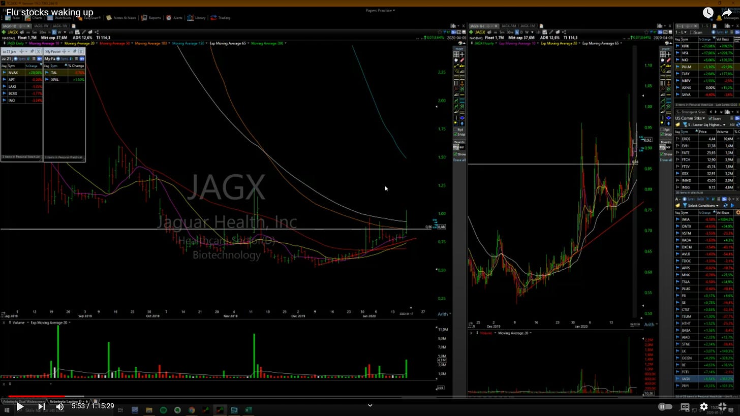 $JAGX - Daily / Hourly Chart