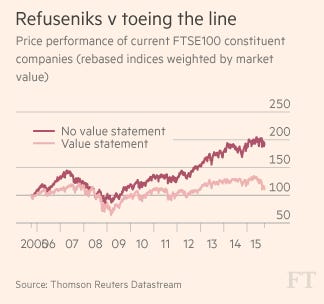 Refuseniks v toeing the line 
Price performance Of current FTSEIOO constituent 
companies (rebased indices weighted by market 
value) 
No value statement 
Value statement 
13 
250 
150 
100 
so 
14 15 
20036 07 0B 
Reu 
09 
10 
11 12 
Data m 