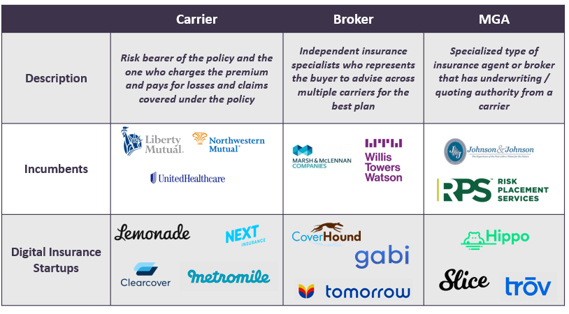 Digital Insurance: Transforming How Consumers And Businesses Purchase  Insurance - Volition Capital