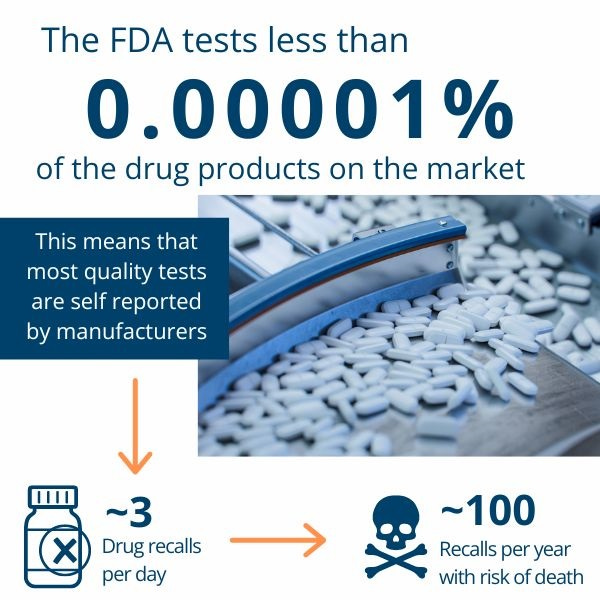 Infographic on lack of testing leads to 100 recalls per year - Valisure