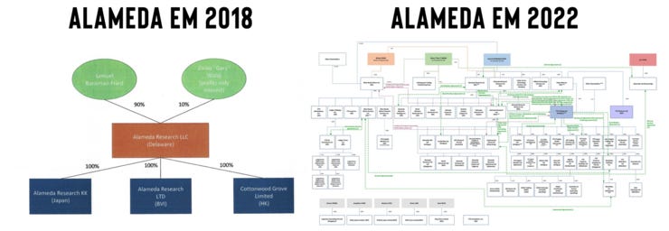 A estrutura corporativa da Alameda em 2018… e agora, em 2022.