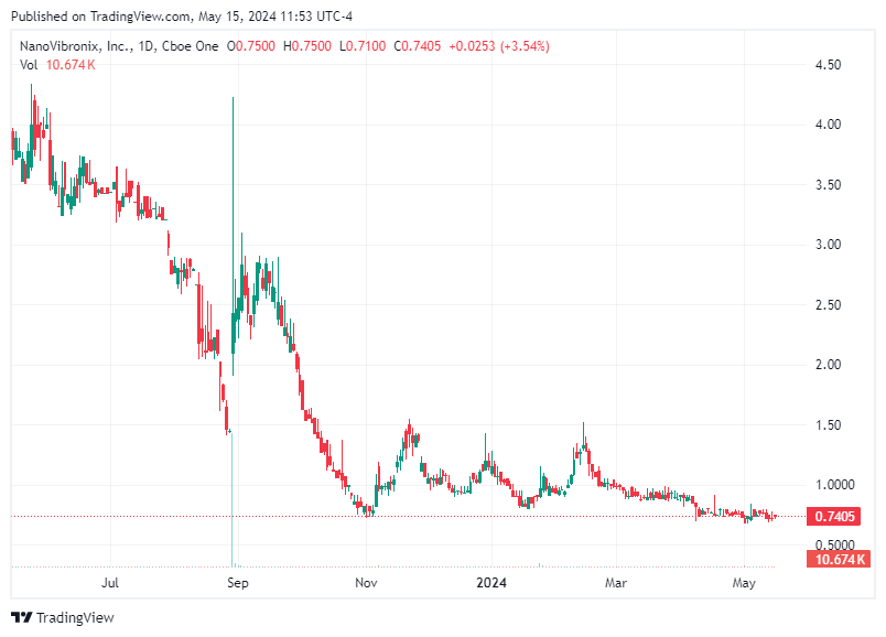 TradingView chart