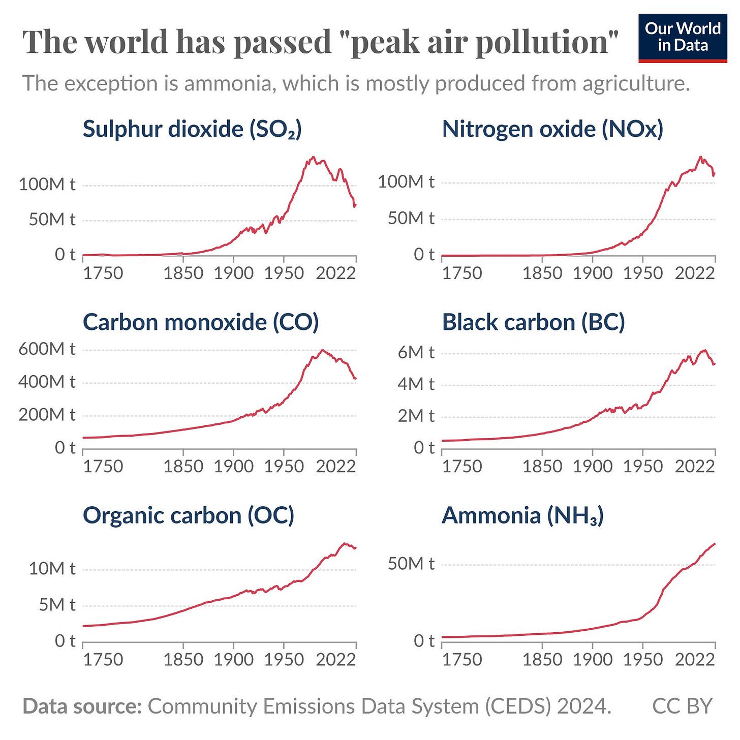 The image shows a series of six line graphs depicting the trends in global emissions of different pollutants from 1750 to 2022. The title reads "The world has passed 'peak pollution'," indicating that emissions of several pollutants have declined since their peak levels, except for ammonia.

The pollutants shown are:

- Sulphur dioxide (SO₂) – peaked in the mid-20th century and has since declined.
- Nitrogen oxide (NOx) – followed a similar pattern, peaking around the late 20th century and then dropping.
- Carbon monoxide (CO) – peaked mid-20th century and declined.
- Black carbon (BC) – shows a rise until recently, followed by a drop.
- Organic carbon (OC) – has risen steadily with a recent plateau.
- Ammonia (NH₃) – continues to rise without a recent decline.