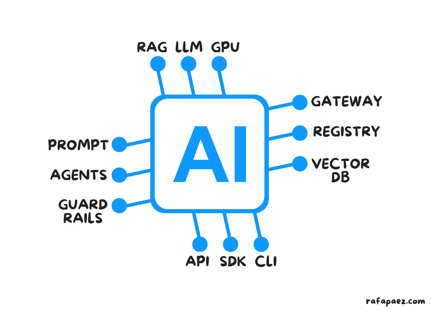 AI Engineering