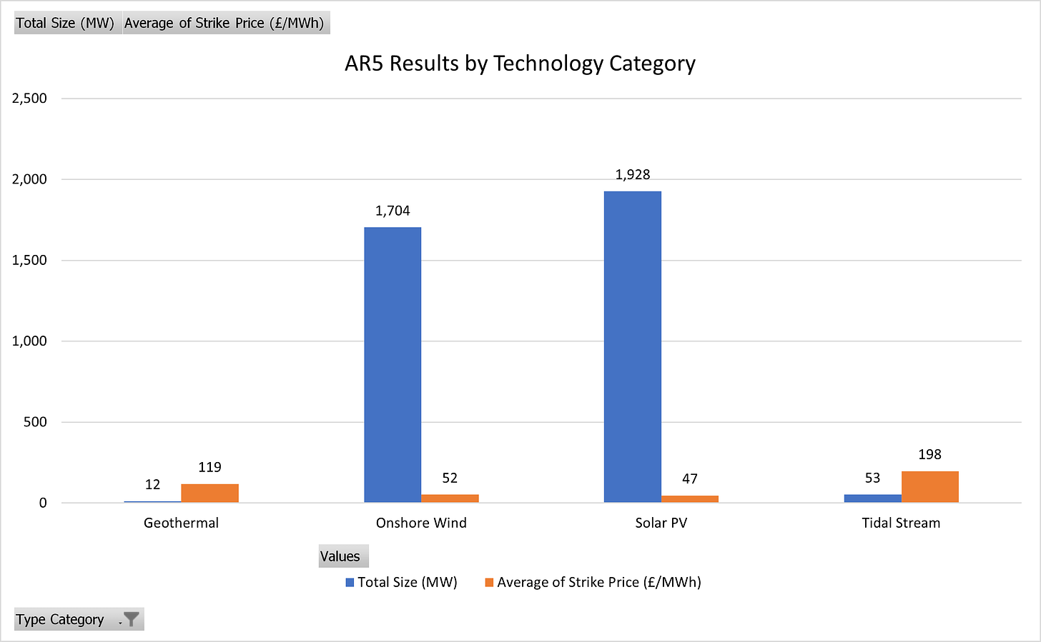 Figure 1 - AR5 Results by Technology Category (MW)