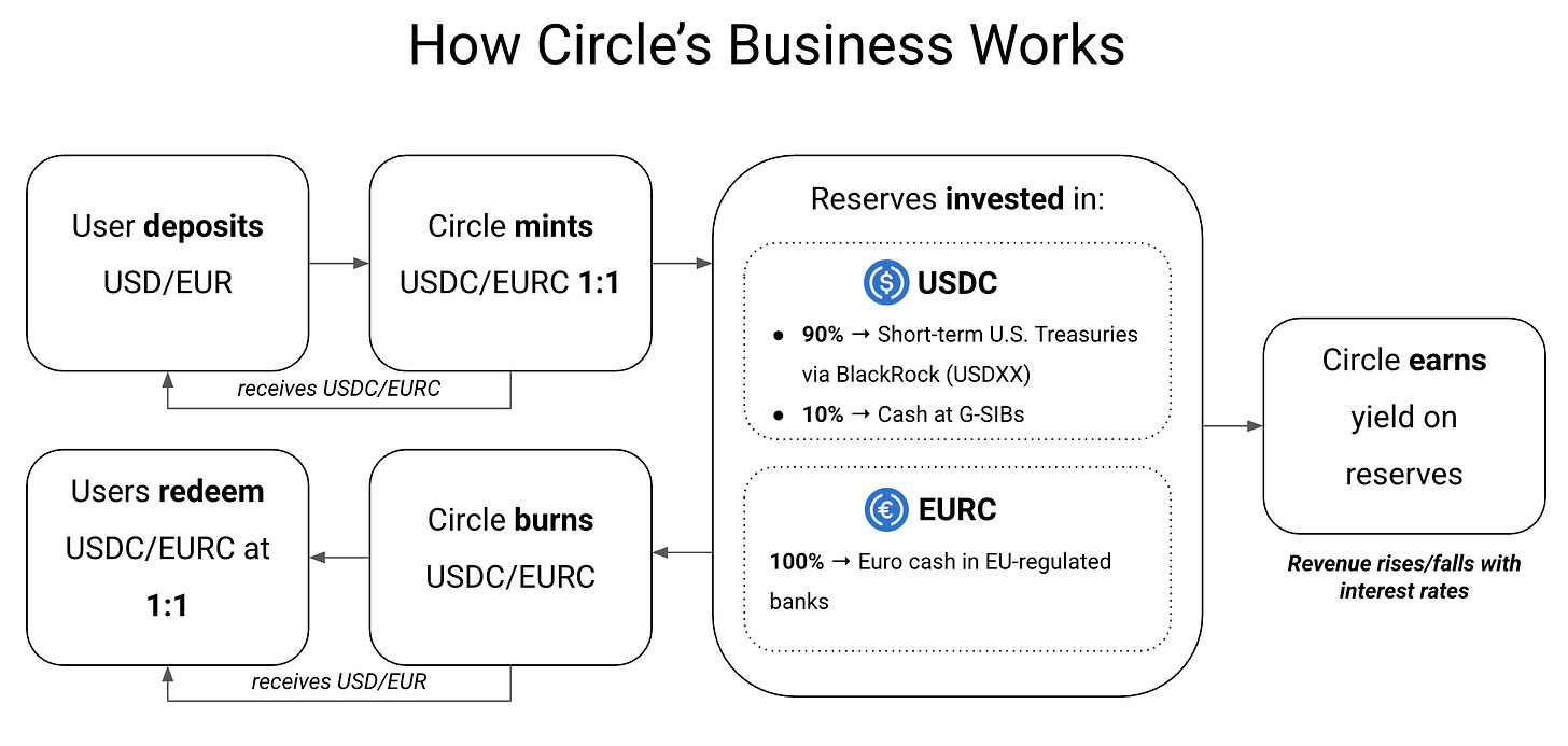 How Circle makes money from stablecoins (own illustration)