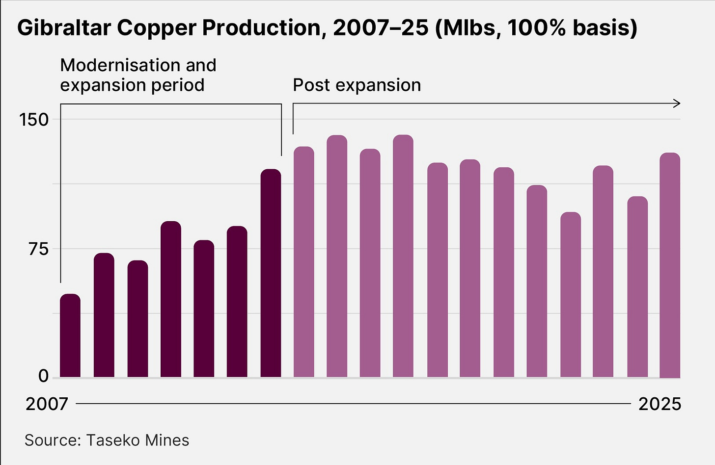 Gibraltar Copper Production, 2007-25