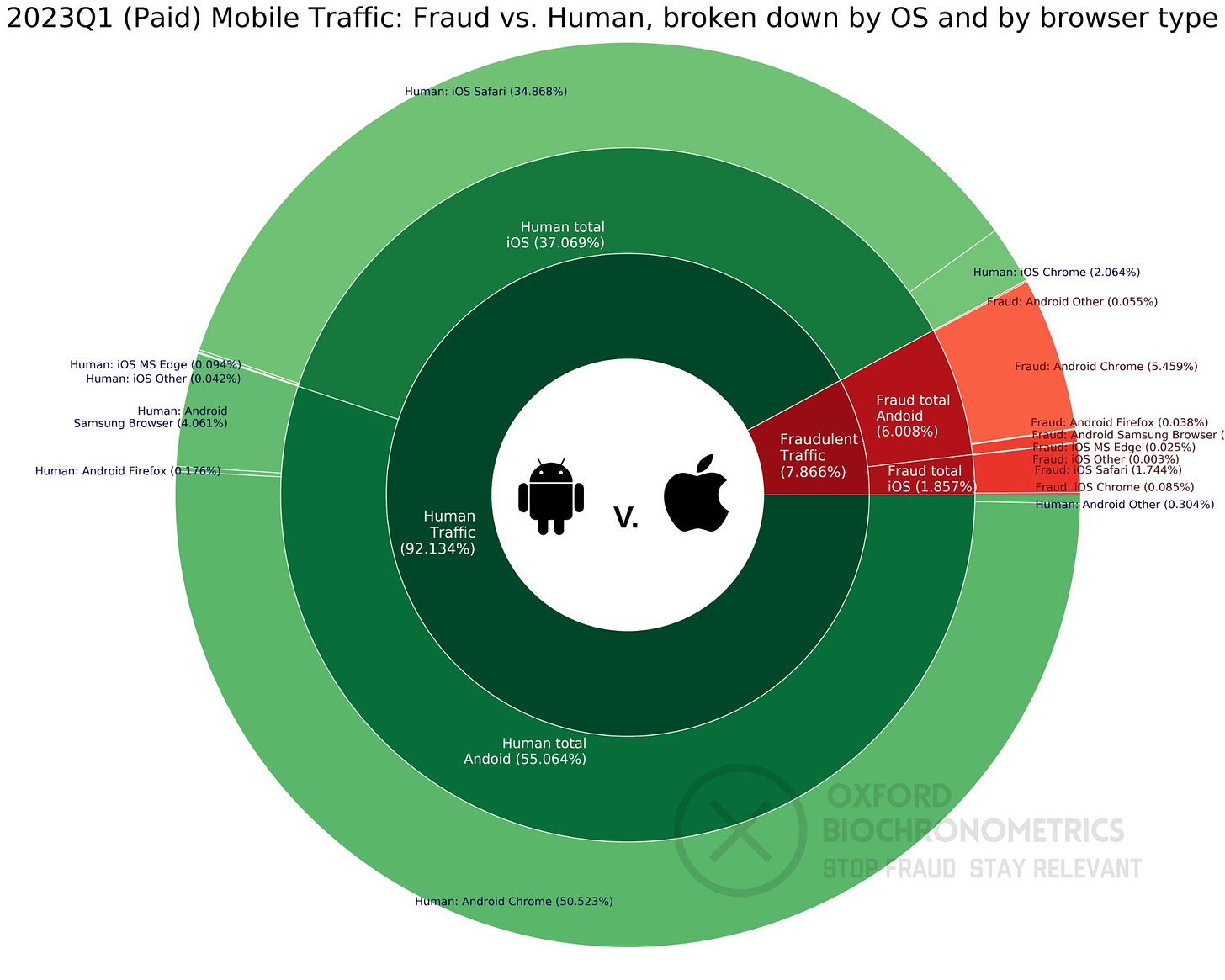 2023 Q1 Paid Mobile Traffic: Fraud vs. Human by OS & Browser Type