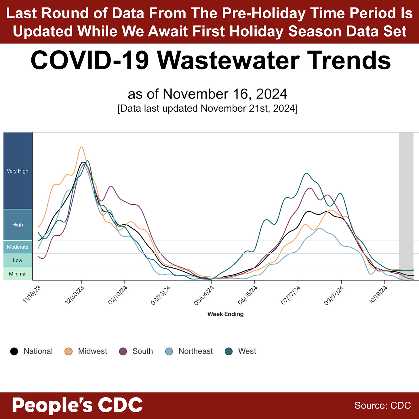 A line graph with the title, “COVID-19 Wastewater Trends as of November 16, 2024” with “Wastewater Viral Activity Level” indicated on the left-hand vertical axis, going from “minimal” to “very high”, and “Week Ending” across the horizontal axis, with date labels ranging from 11/18/23 to 10/19/24. Text above the graph reads Last round of data from the pre-holiday time period is updated while we await first holiday season data set. A key at the bottom indicates line colors. National is black, Midwest is orange, South is purple, Northeast is light blue, and West is green. Overall, wastewater levels are plateauing with no significant decreases since early October. Text at the bottom reads “People’s CDC. Source: CDC.”