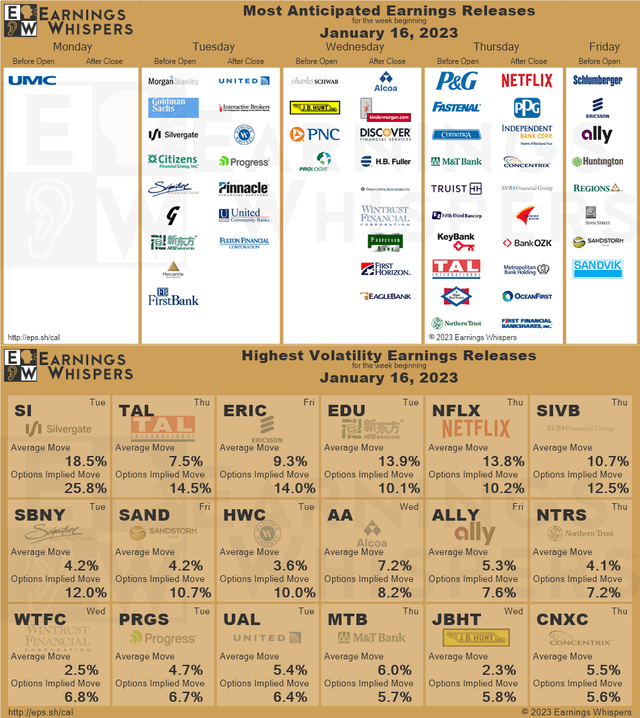 r/wallstreetbets - Most Anticipated Earnings Releases for the week beginning January 16th, 2023