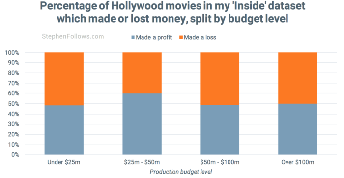 movies make a profit by budget level