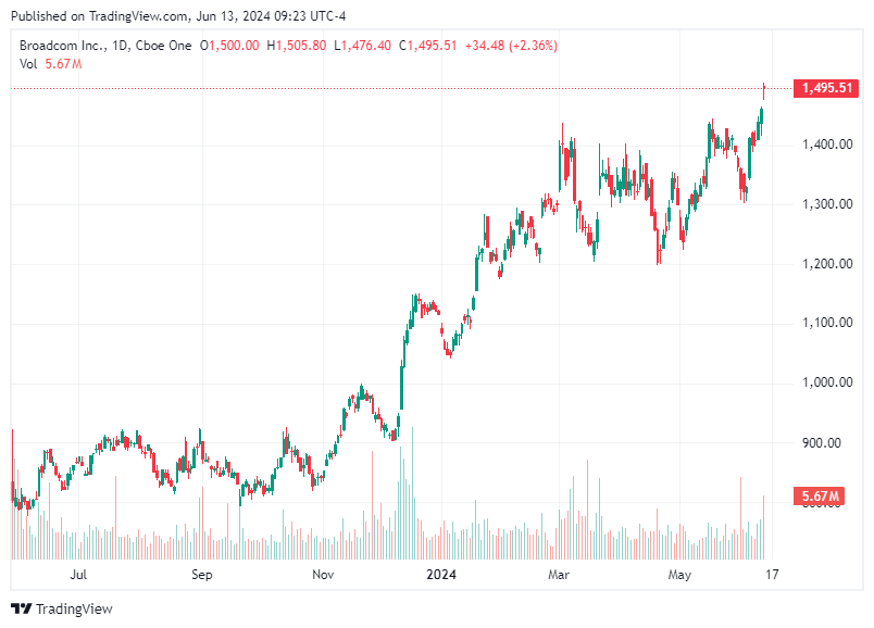 TradingView chart