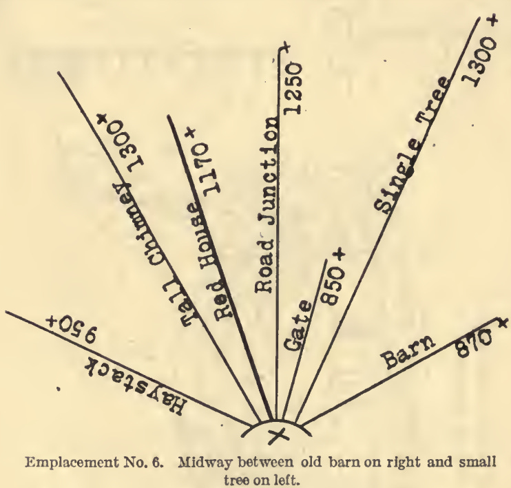 Yellowed exerpt from a field manual, showing a defensive machine gun range card. A collection of straight lines radiate out from a point that is labelled "Midway between old barn on right and small tree on left". The radiating lines are annotated with numbers denoting the number of yards to the targets labelled against each line.
