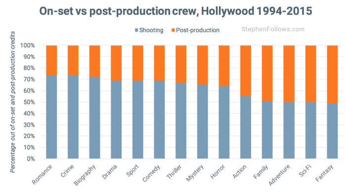 Hollywood crew credits by genre