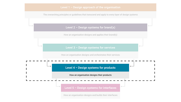A diagram outlining 5 levels of design systems, with the second to last level highlighted: Level 4 — Design system for products, how an organisation designs their products