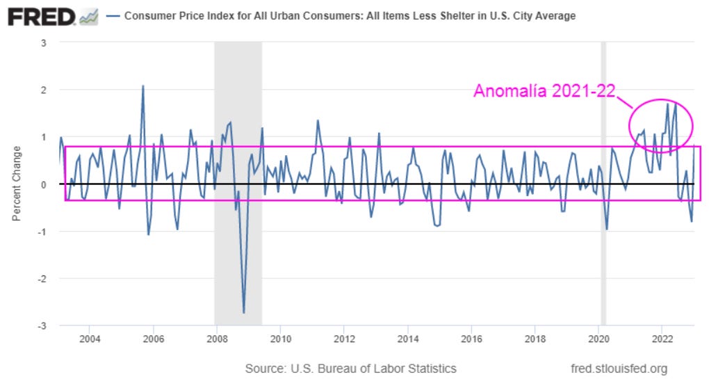 FRED 
3 
2 
1 
-1 
-2 
Consumer Price Index for All Urban Consumers: All Items Less Shelter in U.S. City 
Anomal 