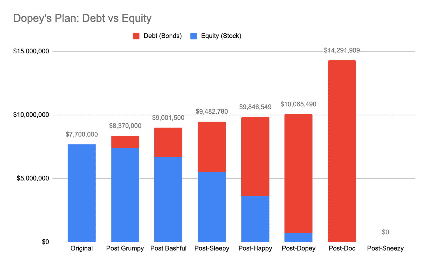 Debt vs. Equity: The Risk and Reward of Leverage: Dopey's Debt Plan