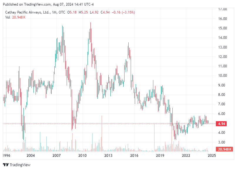 TradingView chart