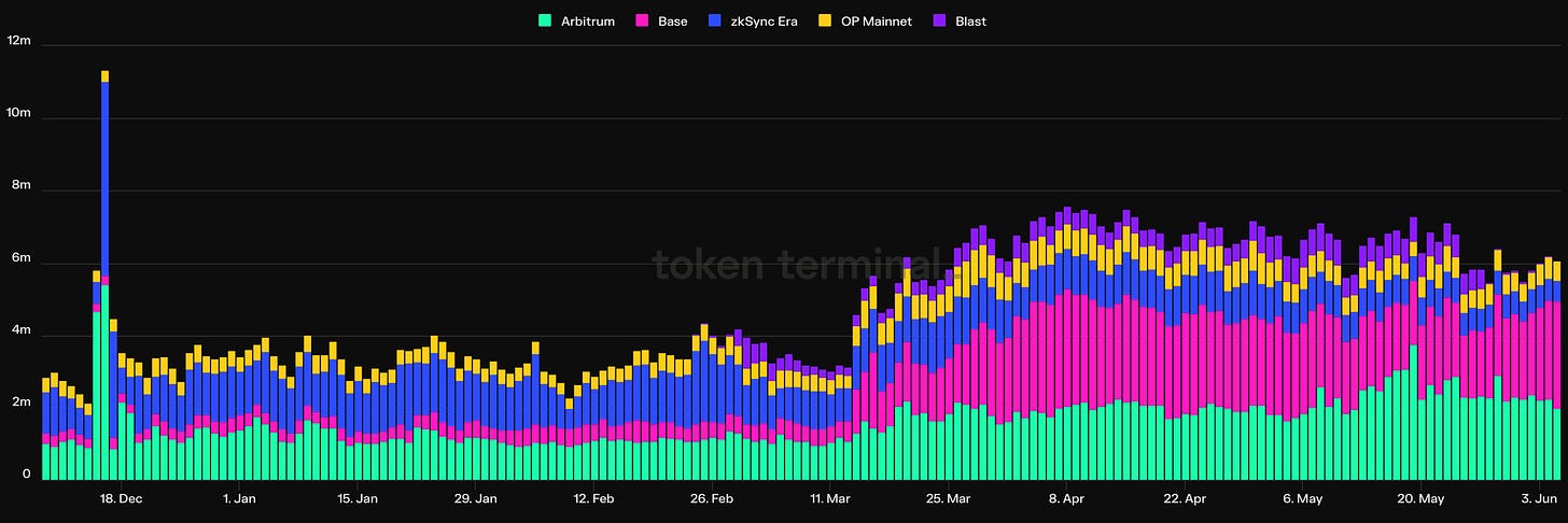 Transaction Count