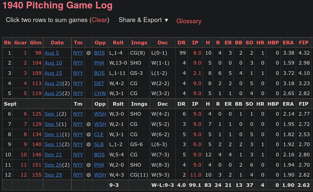 Tiny Bonham 1940 Pitching Log