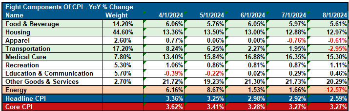 CPI Table