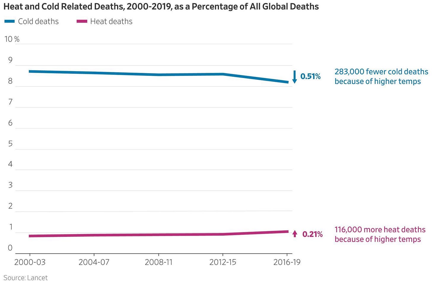 Heat and cold Related Deaths, 2000-2019
