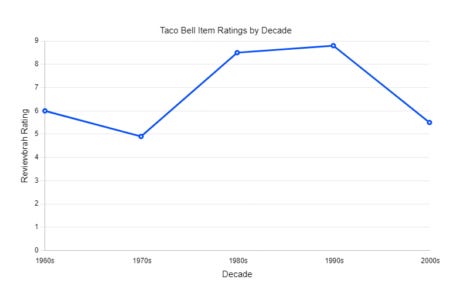 Taco Bell Item Ratings by Decade