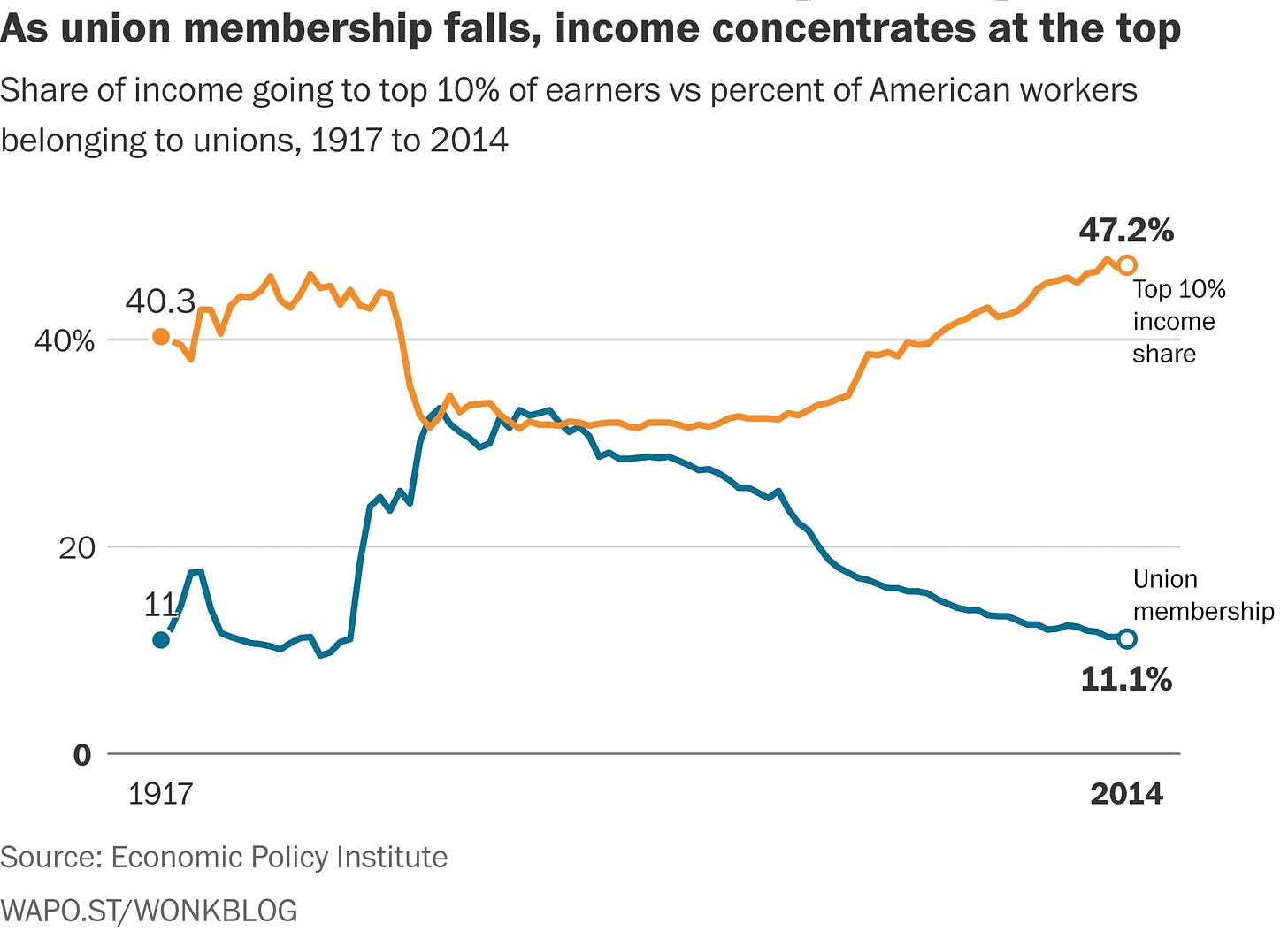 Union membership remained steady in 2017. The trend may not hold. - The  Washington Post