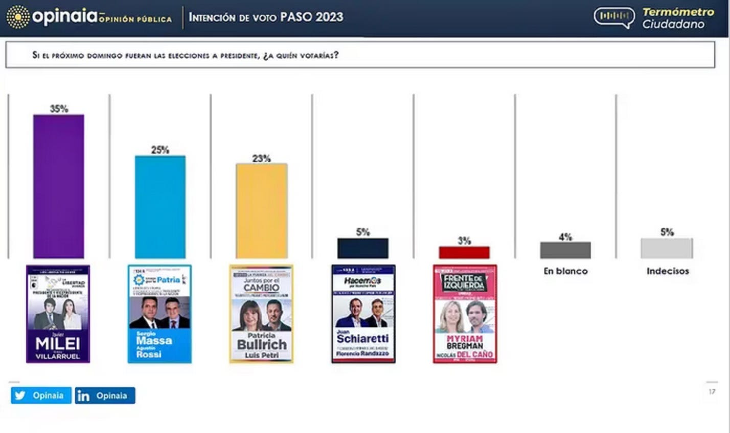 Las primeras encuestas post PASO anticipan un ballottage entre Milei y Massa,  con Bullrich cerca - Noticias | La voz 90.1