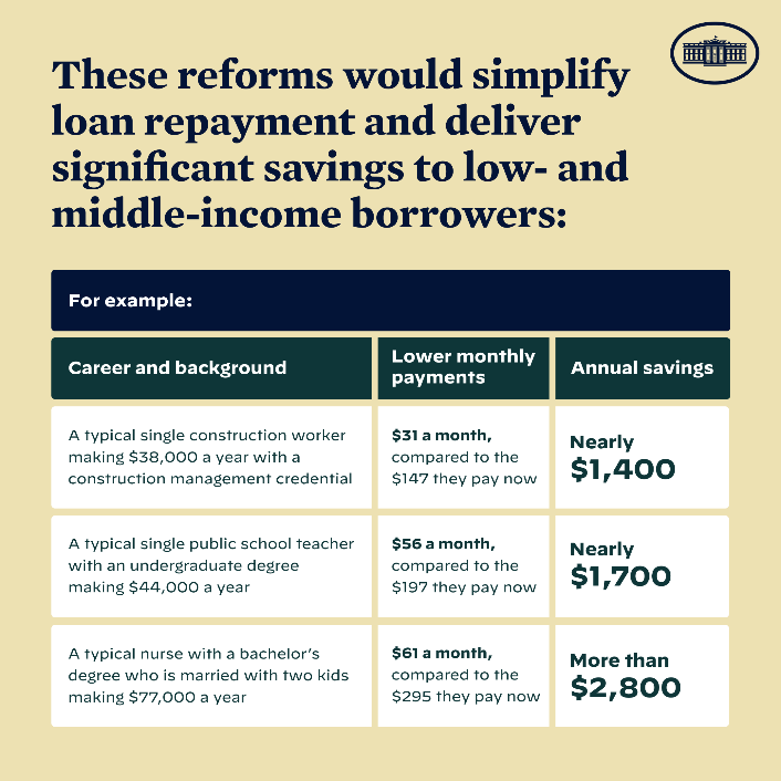 Graphic table: these reforms would simplify repayment and deliver significant savings to low- and middle-income borrowers.