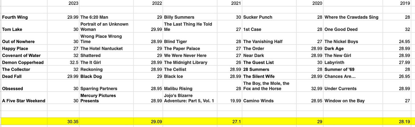 screenshot of a spreadsheet with the costs of the top 10 books from publishers weekly bestseller lists and their costs beside them. 