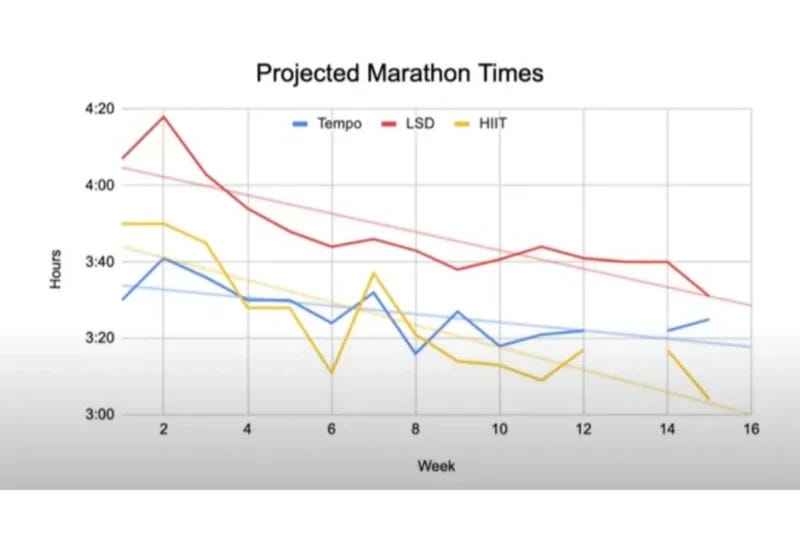 Line graph comparing projected marathon finishing times over 16 weeks for three training methods: Tempo, LSD (Long Slow Distance), and HIIT (High-Intensity Interval Training)