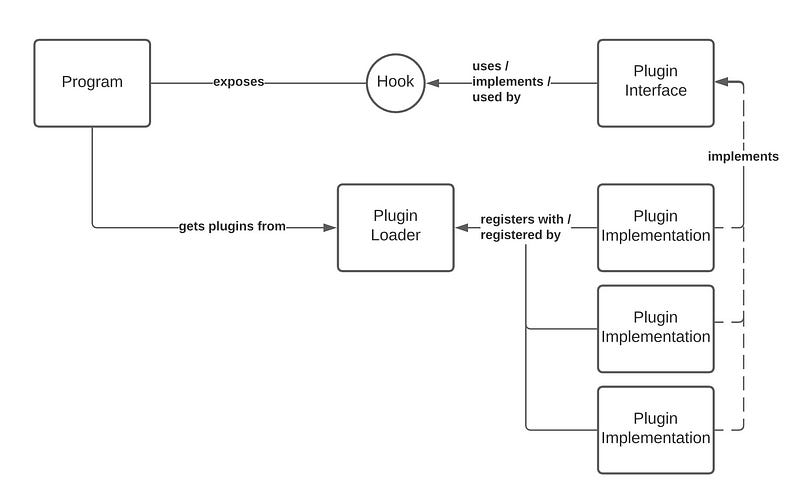 Diagram showing the conceptual components of a basic plugin system