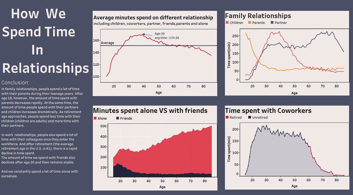 r/dataisbeautiful - a group of graphs on a screen