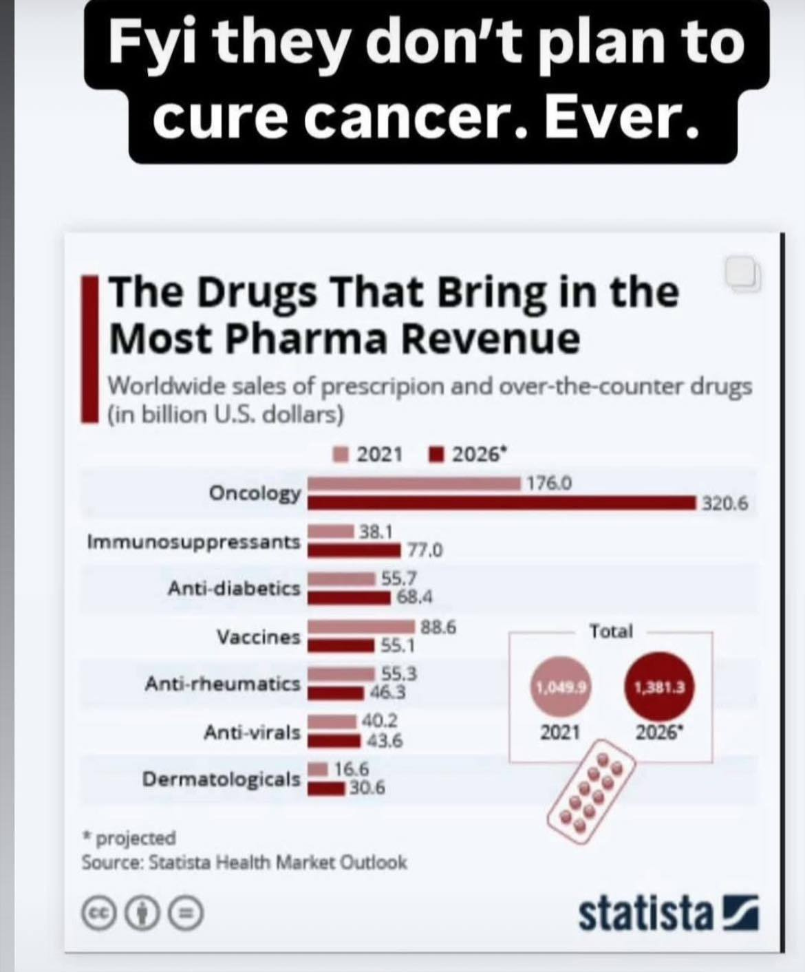 May be an image of text that says 'Fyi they don't plan to cure cancer. Ever. The Drugs That Bring in the Most Pharma Revenue Worldwide sales of prescripion and over-the-counter drugs (in billion U.S. dollars) 2021 2026* Oncology 176.0 Immunosuppressants Anti- Anti-diabetics 38.1 77.0 55.7 68.4 320.6 Vaccines Anti-rheumatics Total 88.6 55.1 55.3 46.3 40.2 43.6 Anti-virals Anti- 1,049.9 1,381.3 Dermatologicals 2021 16.6 30.6 2026* * projected Source: Statista Health Market Outlook statista!'