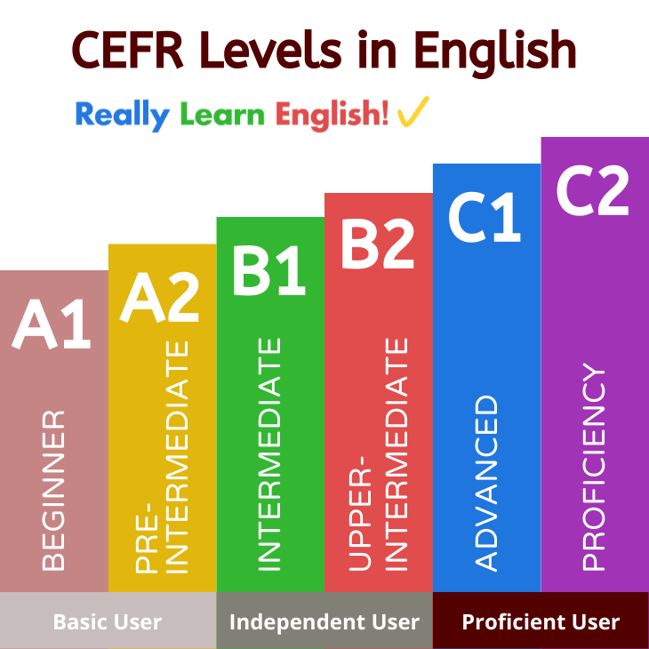 The Complete CEFR Levels in English Guide | Really Learn English