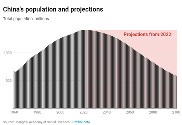China's population is shrinking for the first time in 60 years | World  Economic Forum