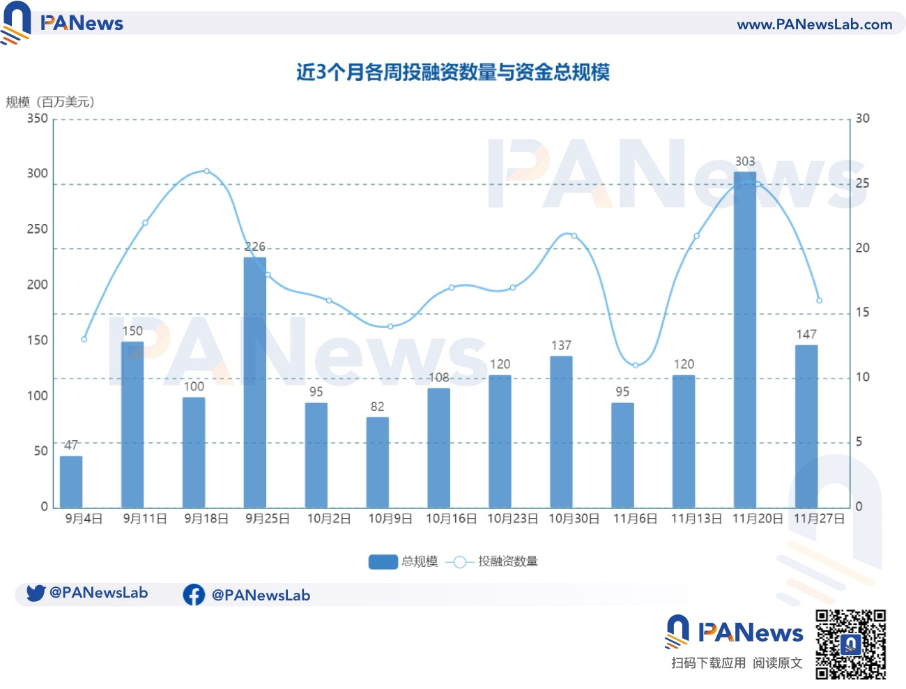 融资周报 | 公开融资事件16起；Blur创始人推出的Layer 2网络Blast完成2000万美元融资，Paradigm参投