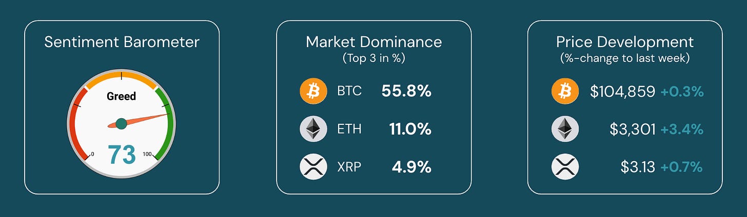 Crypto market sentiment barometer showing 73, with Bitcoin dominance at 55.8% and ETH price up 3.4%.