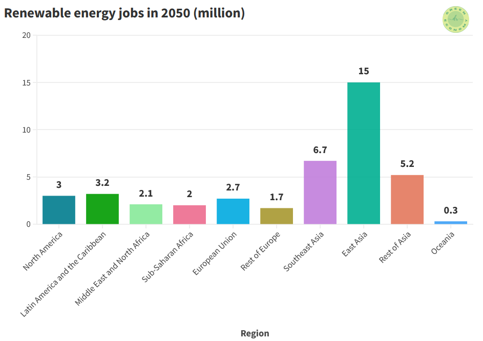 Sustainability jobs: the figure shows the estimated renewable energy jobs in 2050. Sustainability jobs: the figure shows the estimated renewable energy jobs in 2050.