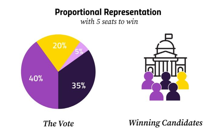Proportional Representation, Explained | RepresentUs