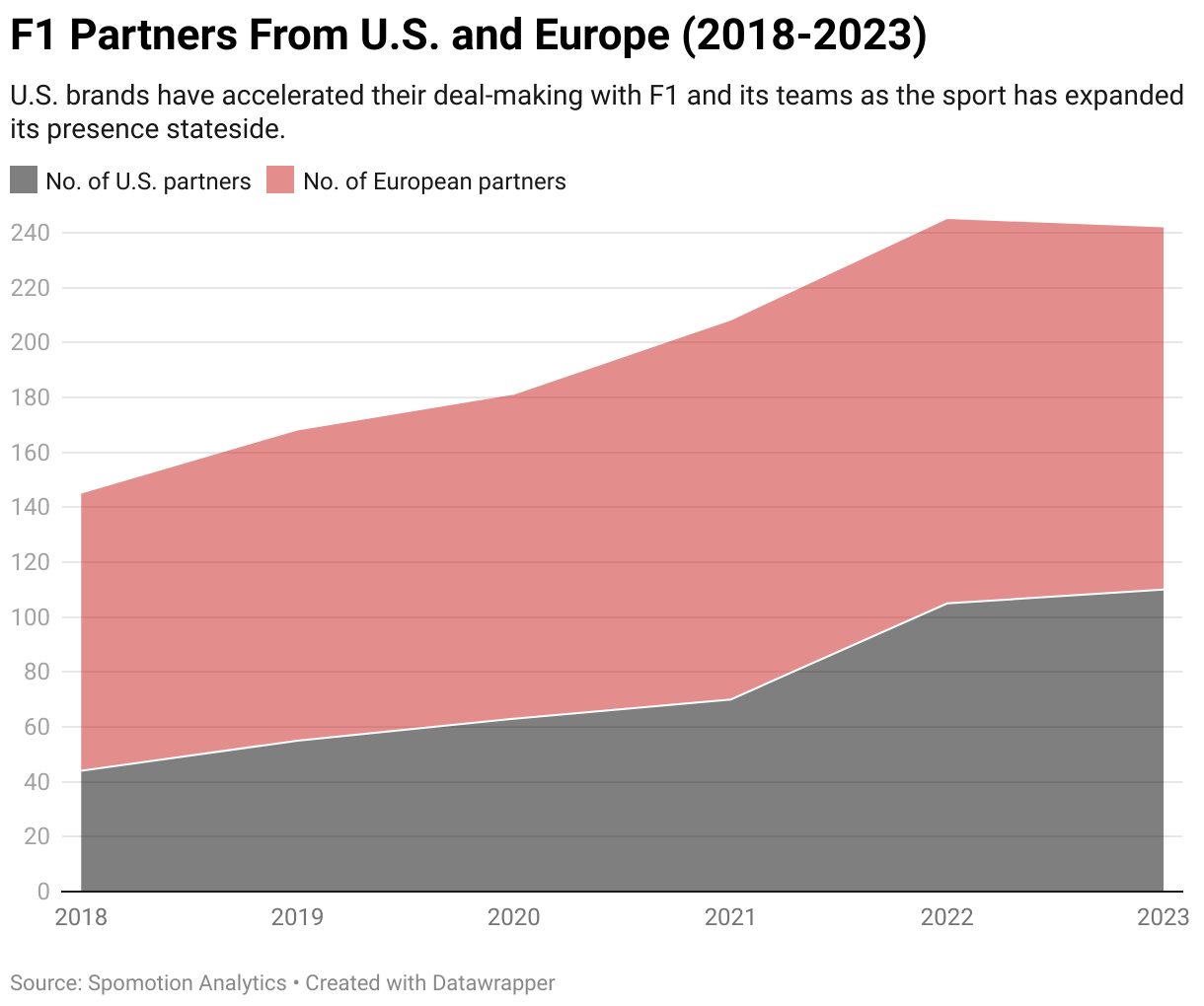 f1 growth in US vs Europe 