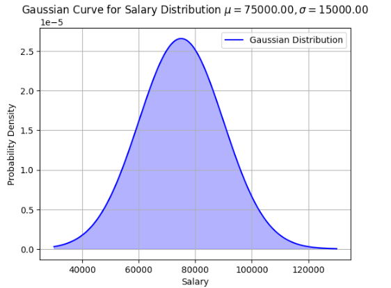 example salary distribution - gaussian curve 