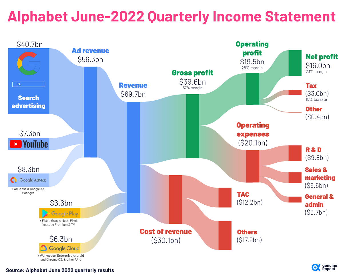 breakdown of Alphabet's revenue streams and profit