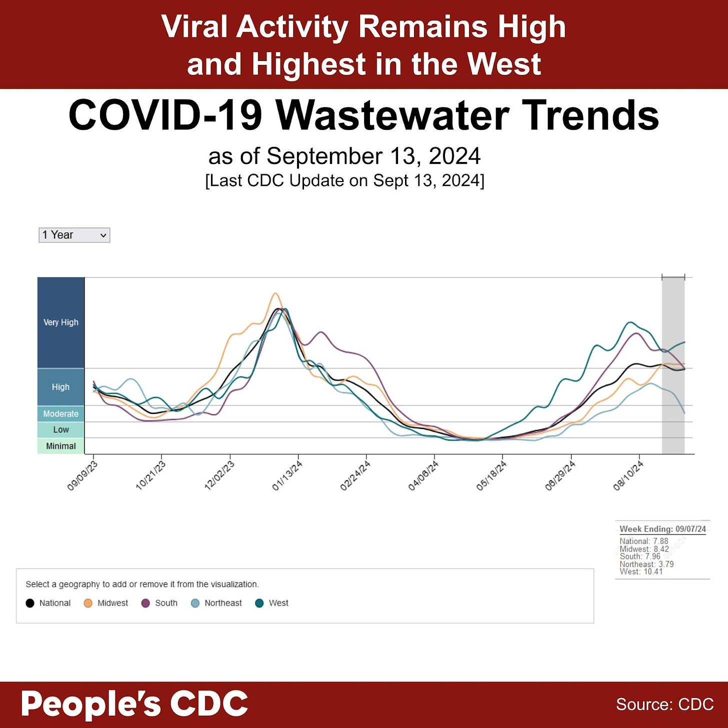 A line graph with the title, “COVID-19 Wastewater Trends as of September 14, 2024” with “Wastewater Viral Activity Level” indicated on the left-hand vertical axis, going from 0-12, and “Week Ending” across the horizontal axis, with date labels ranging from 9/9/23 to 8/10/24. Text above the graph reads “Viral activity very high nationwide, and Highest in the West.” A key at the bottom indicates line colors. National is black, Midwest is orange, South is purple, Northeast is light blue, and West is green. Overall, levels are trending upward in the West, while levels are trending downward in the Northeast and South. There is no change in the Midwest or National levels over the displayed time frame. Text at the bottom reads “People’s CDC. Source: CDC.”